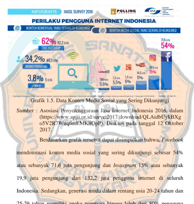 Grafik 1.5. Data Konten Media Sosial yang Sering Dikunjungi  Sumber  :  Asosiasi  Penyelenggaraan  Jasa  Internet  Indonesia  2016,  dalam 