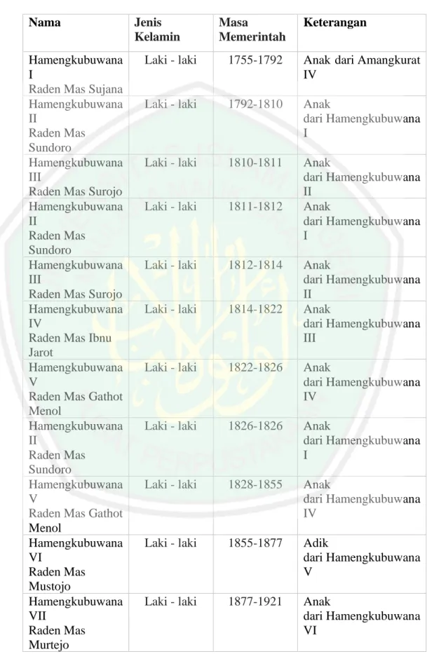 Tabel 3.1  Raja-Raja Yogyakarta  Nama  Jenis  Kelamin  Masa  Memerintah  Keterangan  Hamengkubuwana  I 