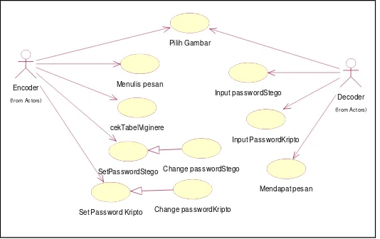 Gambar 9 Use Case Diagram Sistem  