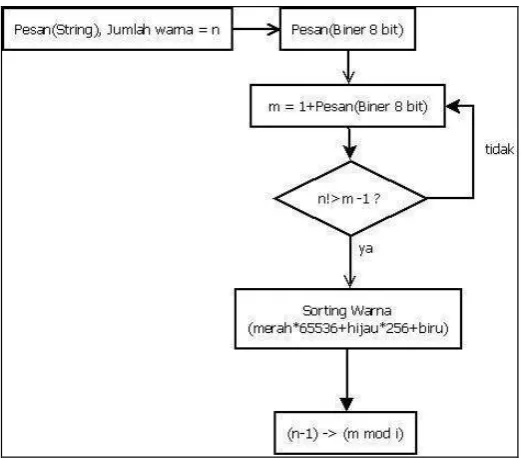 Gambar 1 Flowchart Algoritma Gifshuffle  