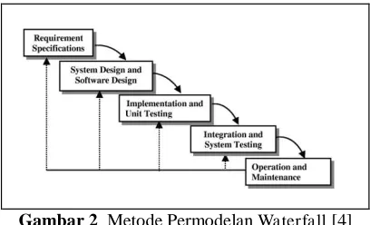 Gambar 2  Metode Permodelan Waterfall [4]  