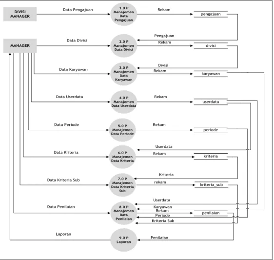 Diagram level 0 adalah diagram  yang  menunjukkan  semua 