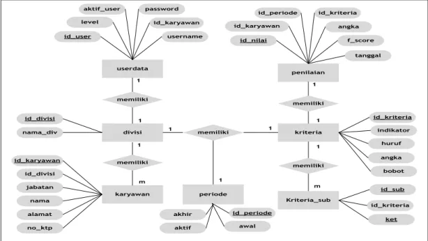 Gambar 3. Entity Relationship Diagram 