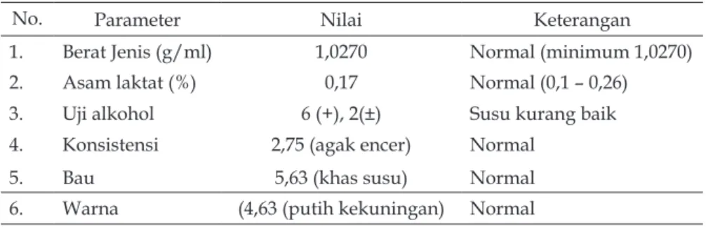 Tabel 2. Sifat fisik dan organoleptik susu segar 