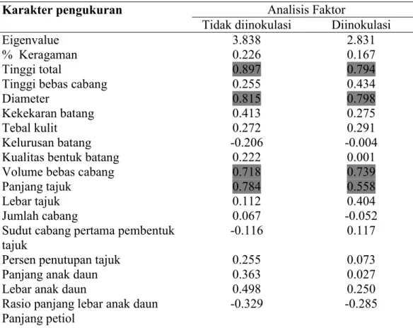 Tabel  2.3  Nilai  koefisien  faktor  tanaman    Aquilaria    microcarpa  yang  tidak  diinokulasi dan diinokulasi berdasarkan karakter morfologi 