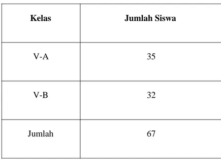 Tabel 3.2 Jumlah Siswa Kelas V MIN 7 Medan Denai 