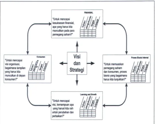 Gambar 2. 6 Framework dalam Balanced Scorecard untuk menerjemahkan strategi  ke  dalam proses-proses operasional 