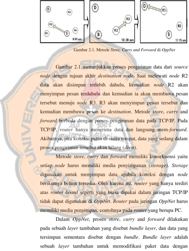 Gambar 2.1. Metode Store, Carry and Forward di OppNet 