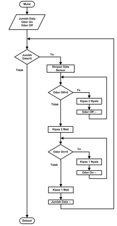 Diagram alir proses pengambilan data sampel dengan menggunakan e-nose ditunjukkan  pada Gambar 4