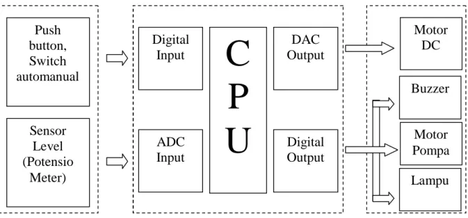Gambar 2.1 Blok Diagram Pengontrolan Mixing Machine Berbasis PLC 