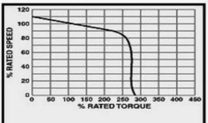 Tabel 2.1Torque dan Kecepatan Motor Shunt  4.  Motor Seri 