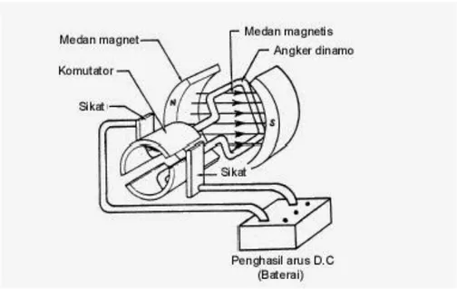 Gambar 2.8 Komponen Motor DC 