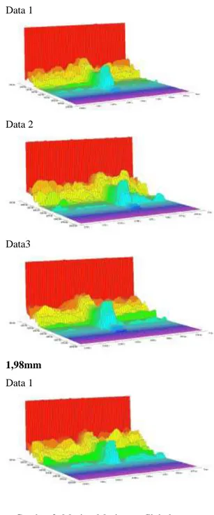 Gambar 3. Masing-Masing grafik hubungan  waktu pembakaran terhadap frekuensi suara 