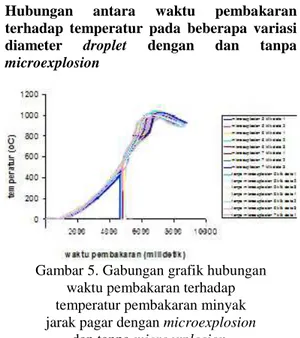 Gambar 5. Gabungan grafik hubungan  waktu pembakaran terhadap  temperatur pembakaran minyak  jarak pagar dengan microexplosion 