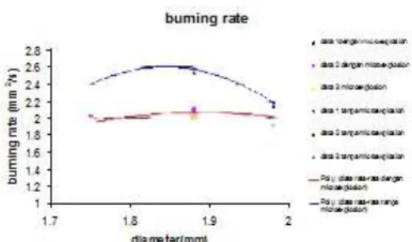 Gambar  13.  Grafik  hubungan  diameter  droplet  terhadap burning rate pada pembakaran droplet  minyak  jarak  pagar  dengan  tanpa 