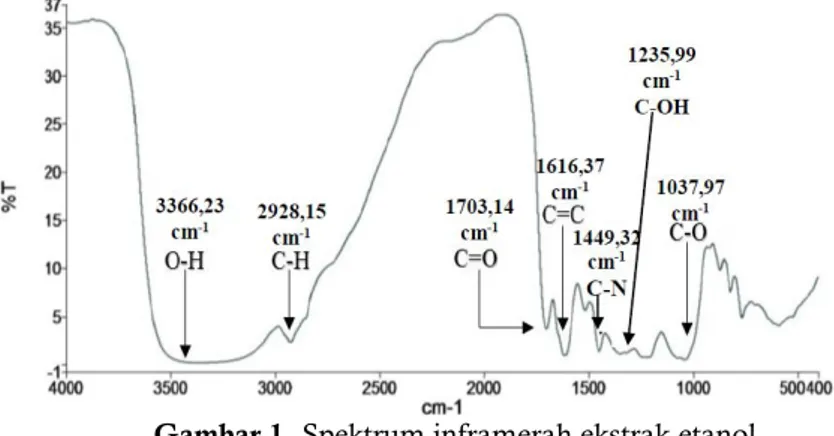 Gambar 1. Spektrum inframerah ekstrak etanol 