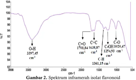 Gambar 2. Spektrum inframerah isolat flavonoid  