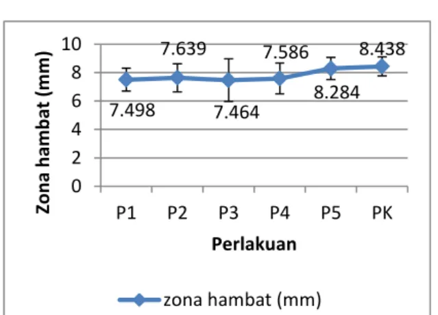 Tabel 2. Data hasil penelitian daya hambat dekok daun kersen terhadap pertumbuhan bakteri  Staphylococcus aureus