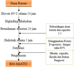Gambar 3. Diagram AlirPembuatanBIO- AlirPembuatanBIO-MASTIC 