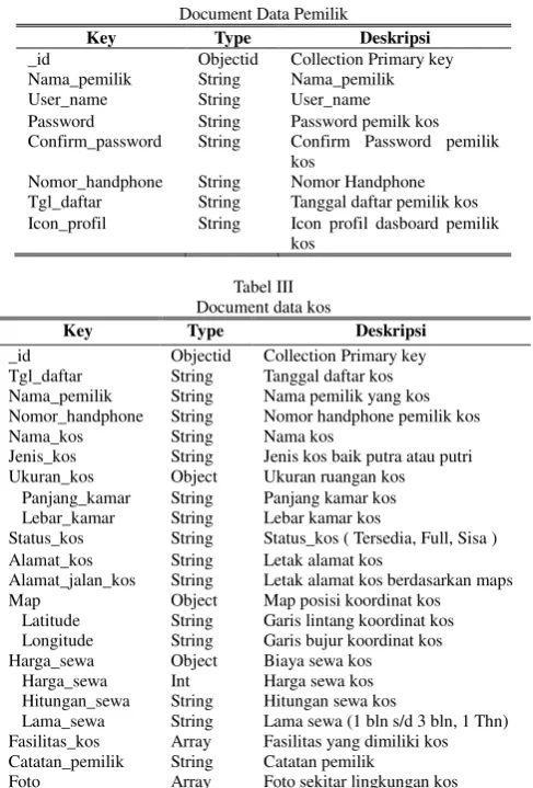 Tabel II Document Data Pemilik 