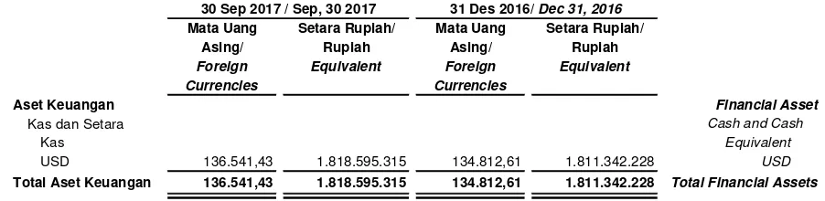 Tabel berikut menyajikan nilai tercatat dan taksiran nilai wajar dari instrumen keuangan yang dicatat di laporan posisi keuangan konsolidasian pada tanggal 30 September 2017 dan 31 Desember 2016: 