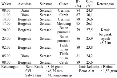 Tabel . Hasil pengamatan P.leucomystax betina di Daerah Pinggiran Hutan Rh Suhu 