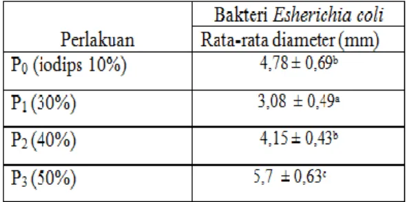 Tabel  4.  Rata-rata  hasil  pengukuran  diameter zona hambat ekstrak  daun beluntas dengan  pelarut  metanol  terhadap  bakteri  Esherichia coli