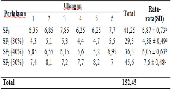Tabel  1.  Hasil  pengukuran  diameter  zona  hambat  ekstrak  daun  beluntas  dengan  pelarut  metanol  terhadap  bakteri Staphylococcus aureus