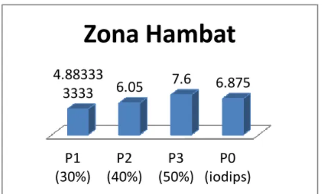 Tabel 2. Hasil pengukuran diameter zona  hambat ekstrak  daun beluntas  dengan pelarut metanol terhadap  pertumbuhan Bakteri Esherichia  coli