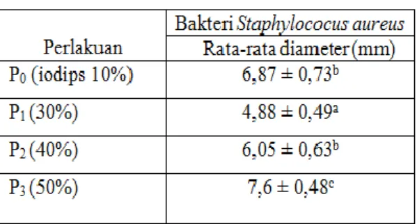 Tabel  3.  Rata-rata  hasil  pengukuran  diameter zona hambat ekstrak  daun beluntas dengan  pelarut  metanol  terhadap  bakteri  Staphylococcus aureus