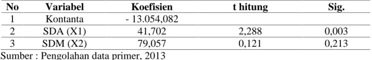 Tabel 5. Hasil Analisis Regresi Linear Berganda
