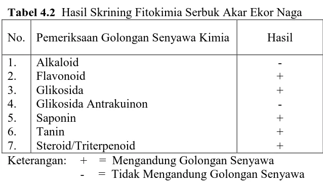 Tabel 4.2  Hasil Skrining Fitokimia Serbuk Akar Ekor Naga 