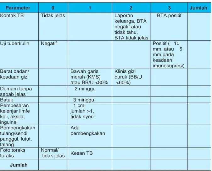 Tabel 3.1. Sistem skor gejala dan pemeriksaan penunjang TB