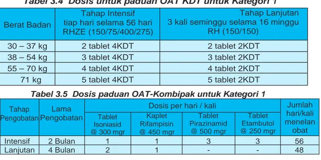 Tabel 3.5  Dosis paduan OAT-Kombipak untuk Kategori 1 Tahap