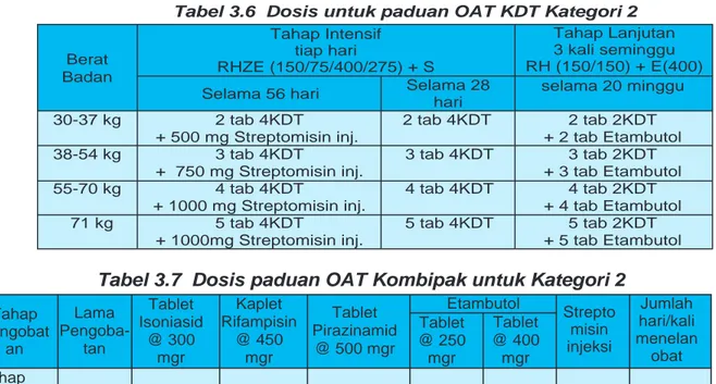 Tabel 3.6  Dosis untuk paduan OAT KDT Kategori 2 Berat Badan Tahap Intensiftiap hari RHZE (150/75/400/275) + S Tahap Lanjutan3 kali seminggu RH (150/150) + E(400)