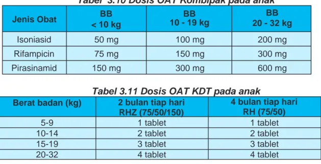 Tabel  3.10 Dosis OAT Kombipak pada anak