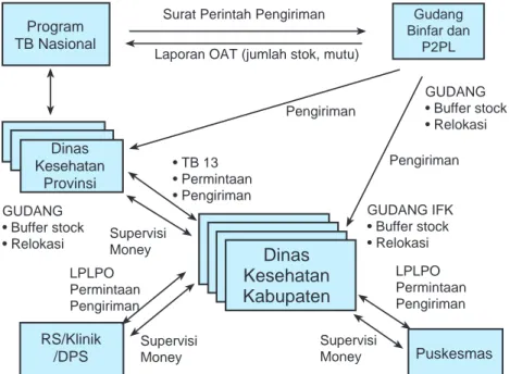 JENIS LOGISTIK PROGRAM - MANAJEMEN LOGISTIK PROGRAM PENGENDALIAN ...