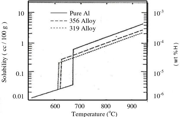 Gambar 2.3. Pengaruh suhu pada kelarutan hidrogen dalam aluminium. 