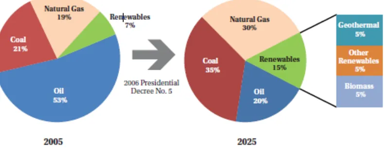 Figure 1.6. Current Energy Mix versus Future Energy Goals [7]. 