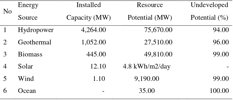 Table 1. 1. Renewable Energy Potential in Indonesia [7]. 