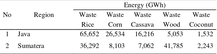 Table 1. 2. Energy Potential of Biomass by Region in Indonesia 