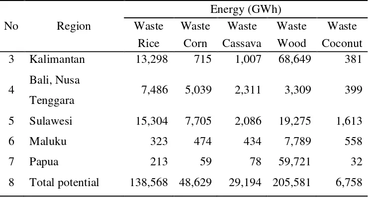 Table 1.2. Energy Potential of Biomass by Region in Indonesia (Continued) 