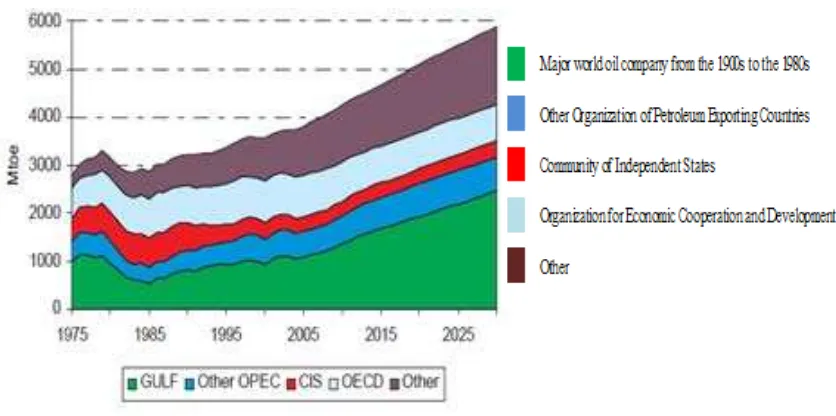 Figure 1. 3. World Oil Production [5]. 