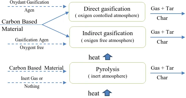 Figure 2.2. The process of gasification and pyrolysis [10]. 