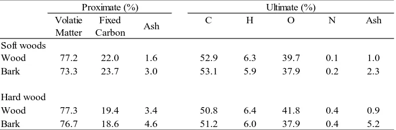 Table 2.3. Typical Proximate and Ultimate Analyses of Dry Wood by                                 Weight (%) [14] 