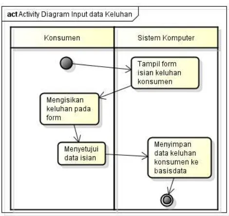 Gambar. 2.  Activity Diagram Registrasi Konsumen 