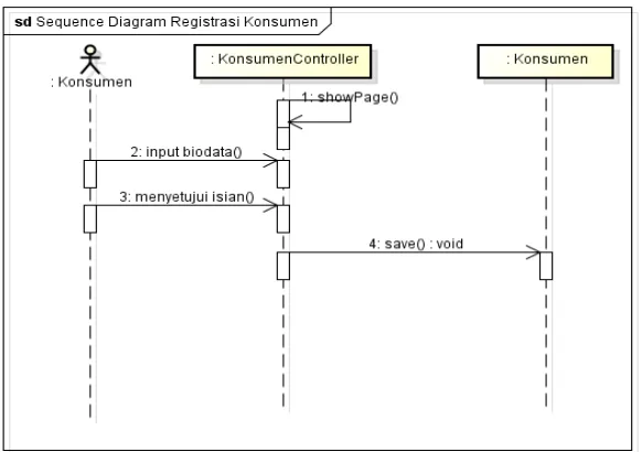 Gambar. 6.  Sequence Diagram Registrasi Konsumen 
