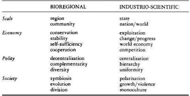 Tabel 1. Perbandingan paradigma bioregional dengan industri ilmiah 