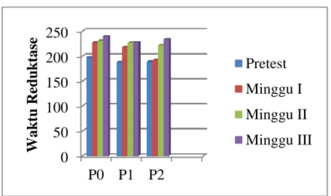 Gambar  diatas  memperlihatkan  bahwa  P0  memiliki  kemampuan  yang  lebih  dalam  menurunkan  mastitis  karena  P0  memiliki  selisih  lebih  besar  dari  pada  perlakuan  yang  lainnya