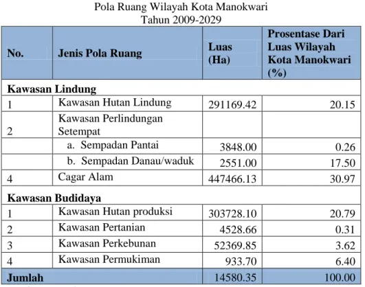 Tabel 3.3 Luas Penggunaan Menurut Distrik 